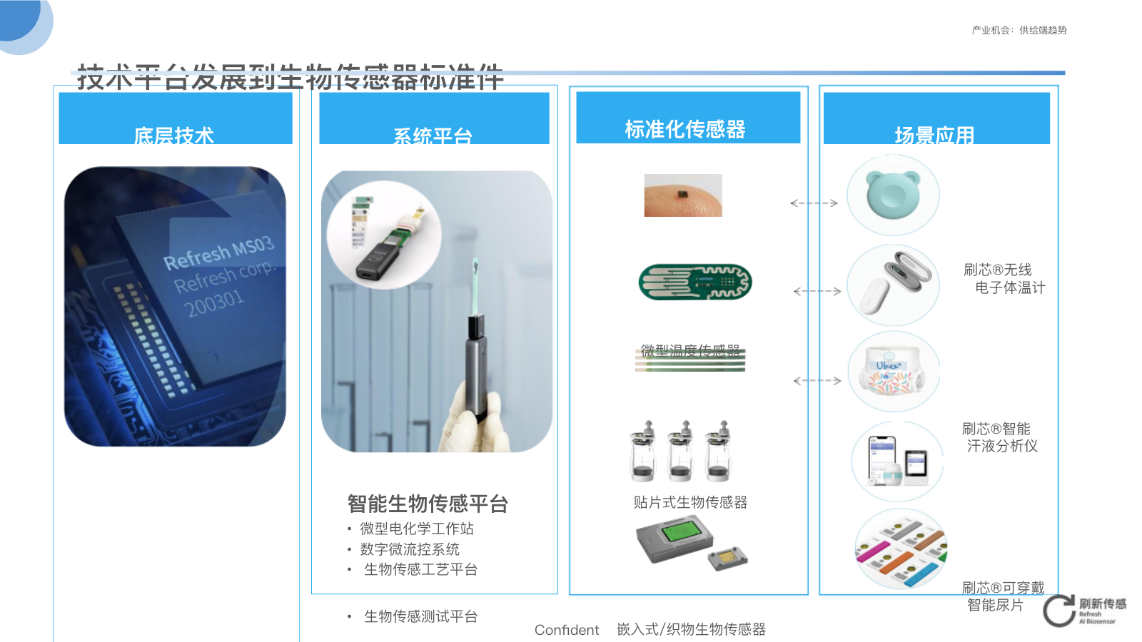 技术平台发展到生物传感器标准件：底层技术、系统平台、标准化传感器与场景应用
